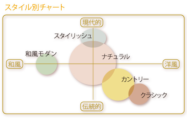 スタイル別チャート